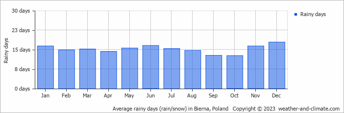 Average monthly rainy days in Bierna, Poland