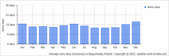 Average monthly rainy days in Boguchwała, Poland