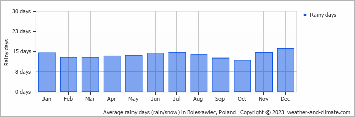 Average monthly rainy days in Bolesławiec, Poland