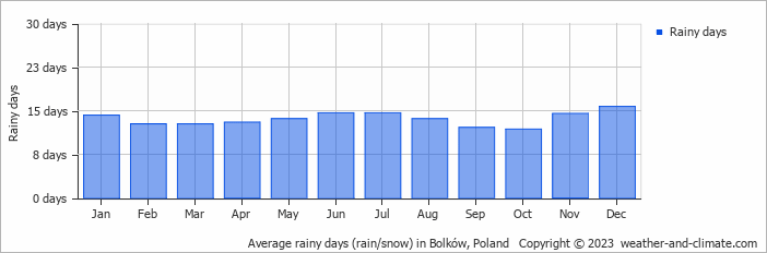 Average monthly rainy days in Bolków, Poland