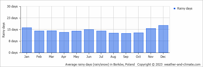 Average monthly rainy days in Borków, Poland