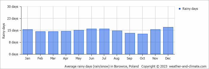 Average monthly rainy days in Borowice, Poland