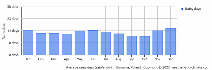 Average monthly rainy days in Borowna, Poland