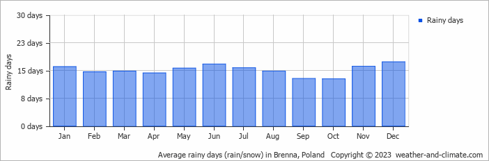 Average monthly rainy days in Brenna, Poland