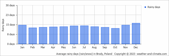 Average monthly rainy days in Brody, Poland