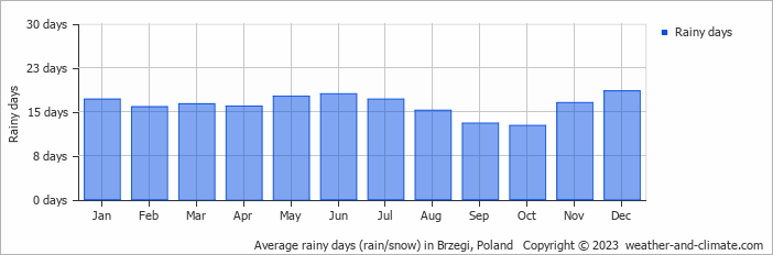 Average monthly rainy days in Brzegi, Poland