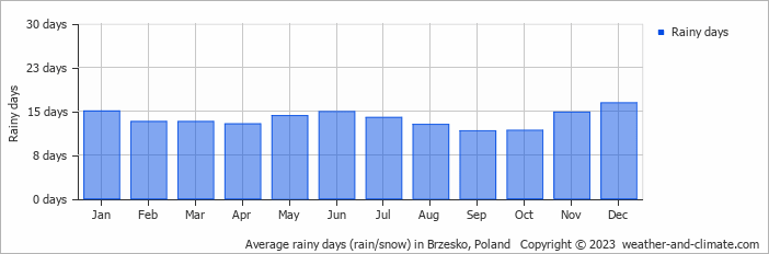 Average monthly rainy days in Brzesko, Poland