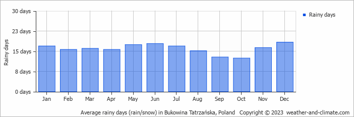 Average monthly rainy days in Bukowina Tatrzańska, Poland