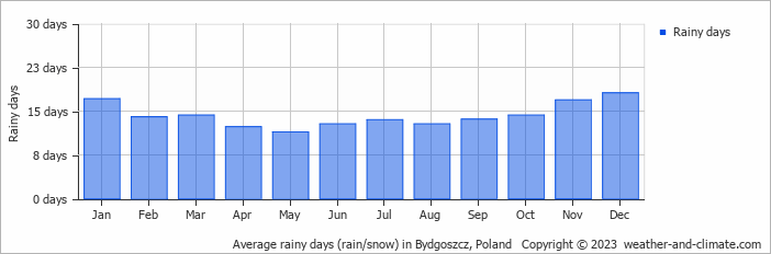 Average monthly rainy days in Bydgoszcz, Poland