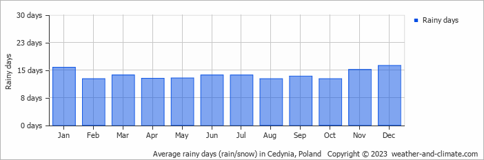 Average monthly rainy days in Cedynia, Poland