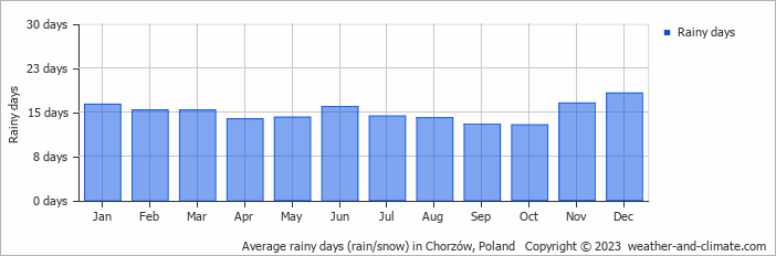 Average monthly rainy days in Chorzów, Poland