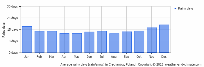 Average monthly rainy days in Ciechanów, Poland