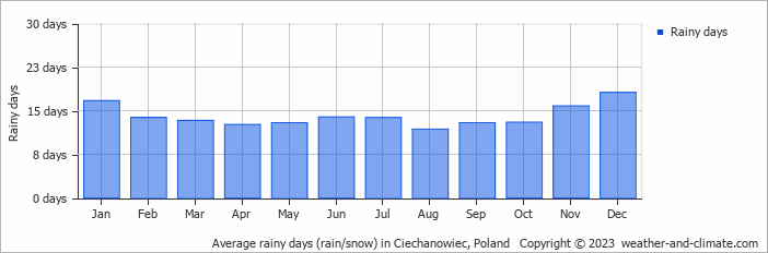 Average monthly rainy days in Ciechanowiec, Poland
