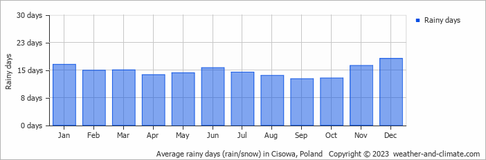 Average monthly rainy days in Cisowa, Poland