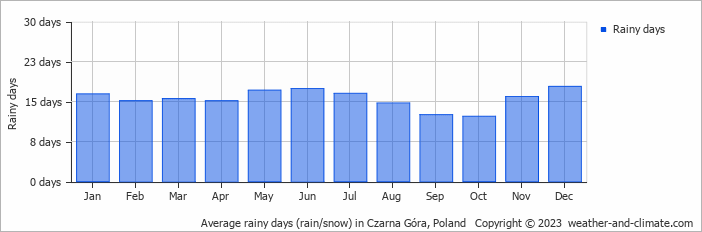Average monthly rainy days in Czarna Góra, Poland