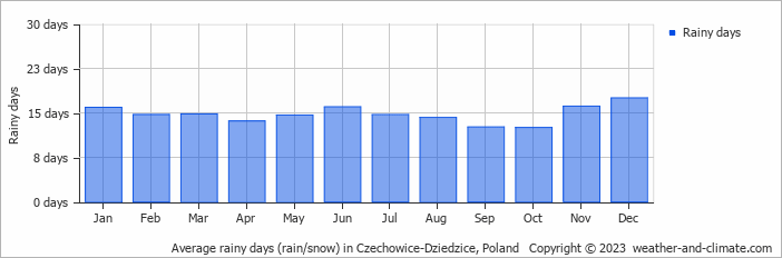Average monthly rainy days in Czechowice-Dziedzice, Poland