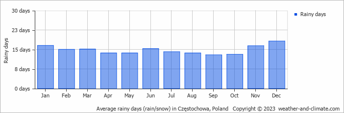 Average monthly rainy days in Częstochowa, Poland