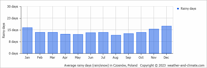 Average monthly rainy days in Czosnów, Poland