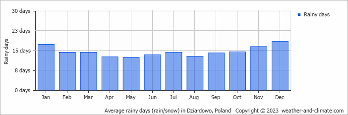 Average monthly rainy days in Działdowo, Poland