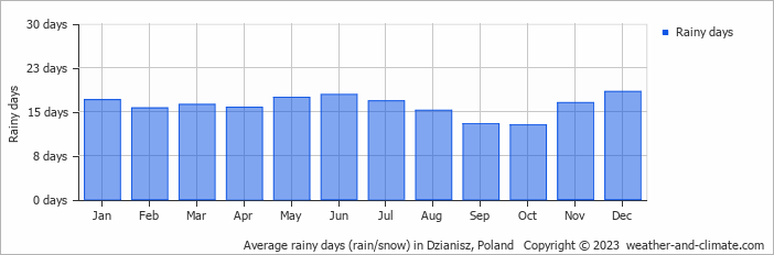 Average monthly rainy days in Dzianisz, Poland