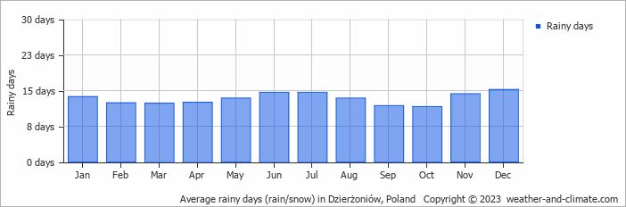 Average monthly rainy days in Dzierżoniów, Poland