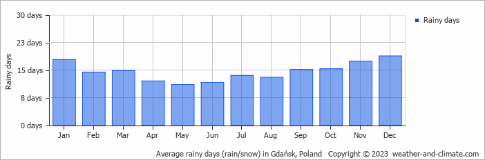 Average monthly rainy days in Gdańsk, Poland
