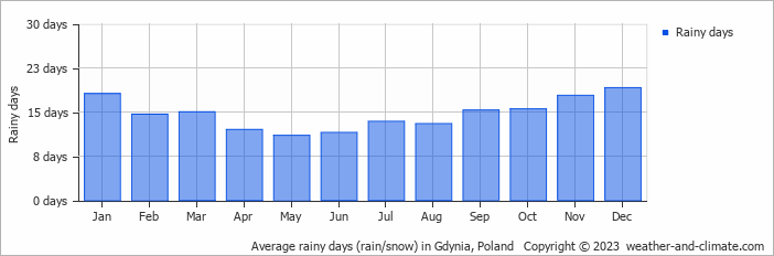 Average monthly rainy days in Gdynia, 