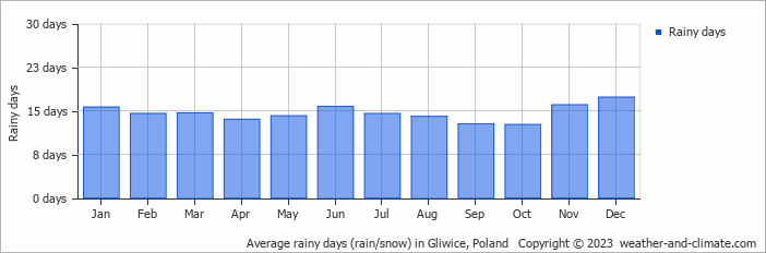 Average monthly rainy days in Gliwice, Poland