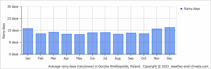 Average monthly rainy days in Gorzów Wielkopolski, Poland