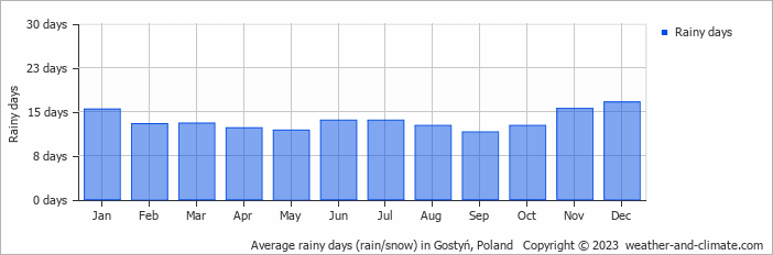 Average monthly rainy days in Gostyń, Poland