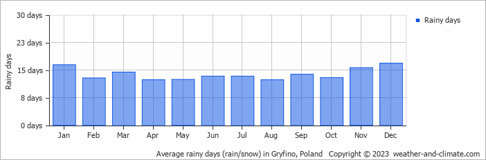 Average monthly rainy days in Gryfino, Poland