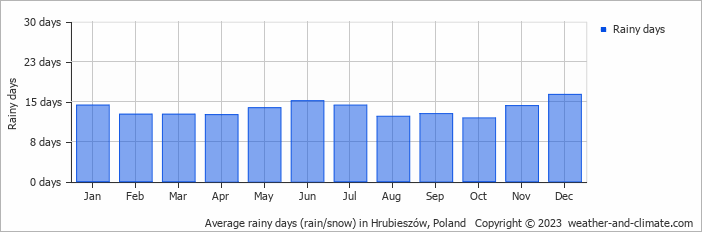 Average monthly rainy days in Hrubieszów, Poland
