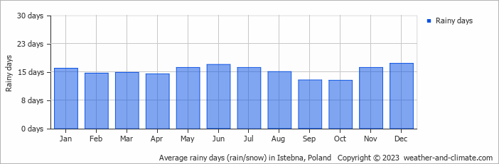 Average monthly rainy days in Istebna, Poland