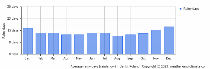 Average monthly rainy days in Janki, Poland
