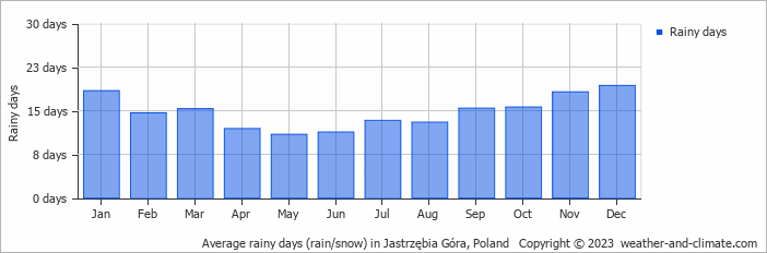 Average monthly rainy days in Jastrzębia Góra, 