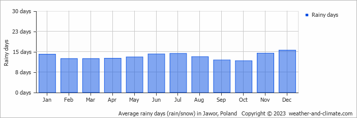 Average monthly rainy days in Jawor, Poland