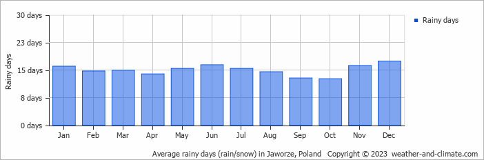 Average monthly rainy days in Jaworze, Poland