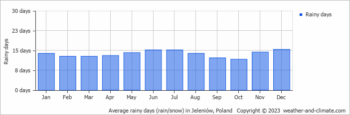 Average monthly rainy days in Jeleniów, Poland