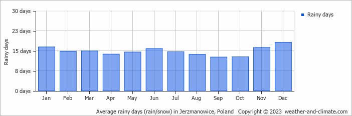 Average monthly rainy days in Jerzmanowice, Poland