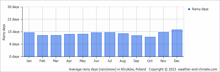 Average monthly rainy days in Kliczków, Poland