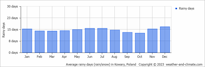 Average monthly rainy days in Kowary, Poland