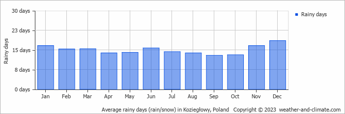 Average monthly rainy days in Koziegłowy, Poland