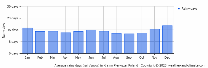 Average monthly rainy days in Krajno Pierwsze, Poland