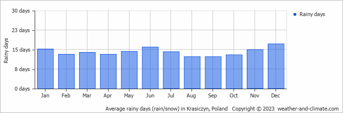 Average monthly rainy days in Krasiczyn, Poland