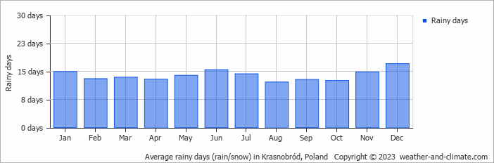 Average monthly rainy days in Krasnobród, Poland