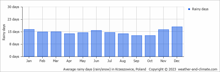 Average monthly rainy days in Krzeszowice, Poland