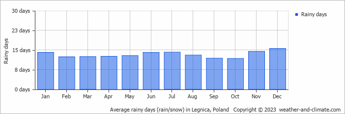 Average monthly rainy days in Legnica, Poland