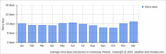 Average monthly rainy days in Limanowa, Poland