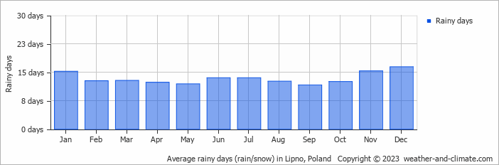 Average monthly rainy days in Lipno, Poland