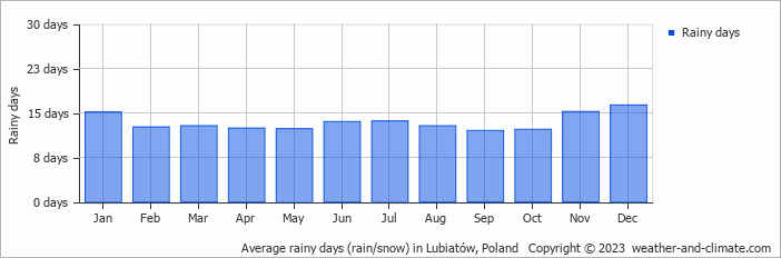 Average monthly rainy days in Lubiatów, Poland